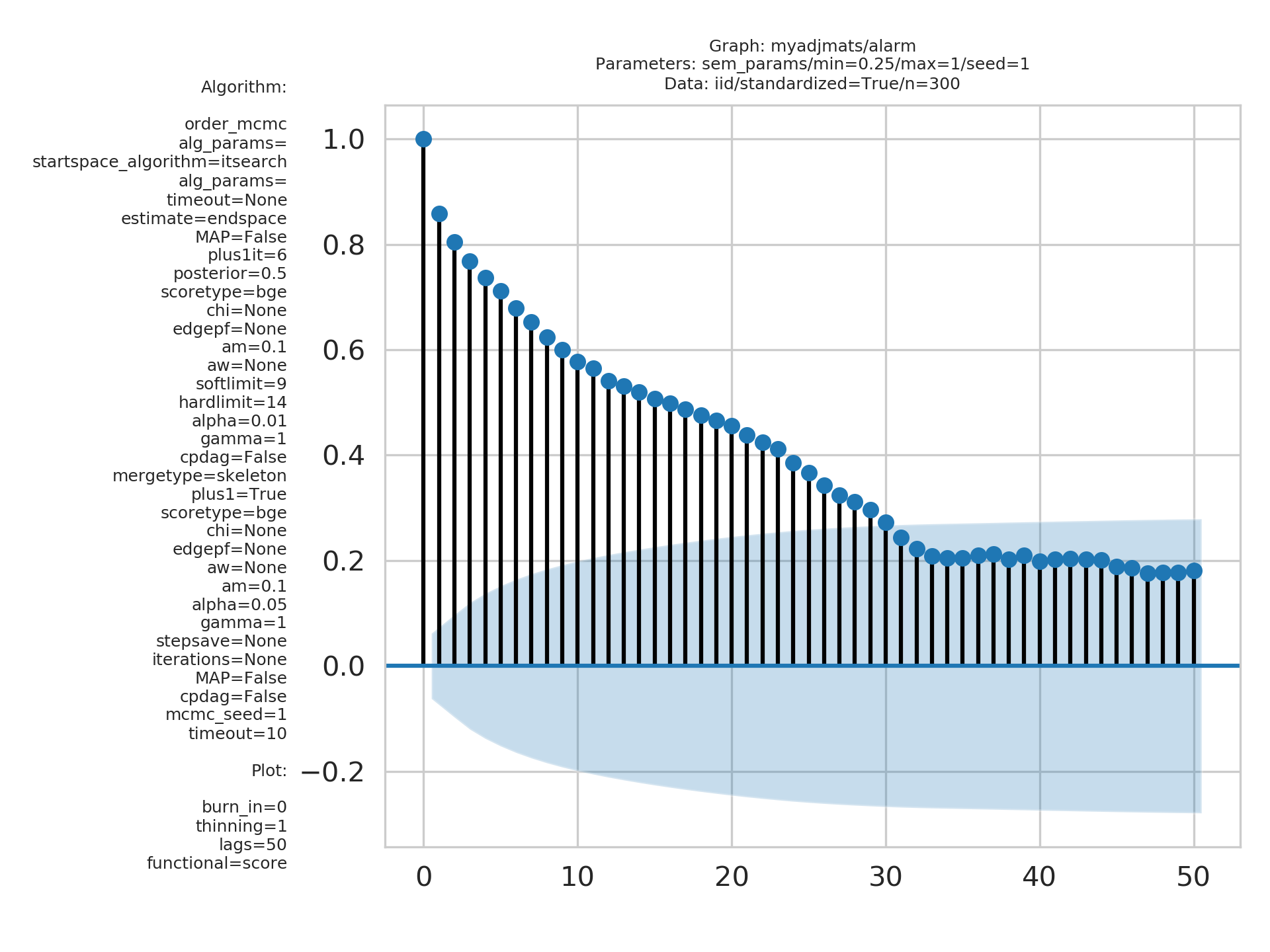 Score trajectory of order MCMC