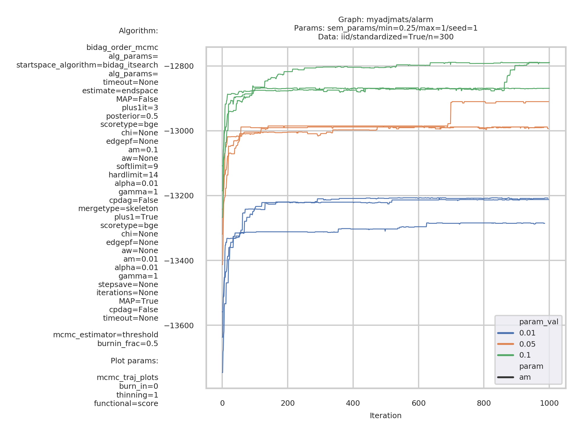 Score trajectories of order MCMC
